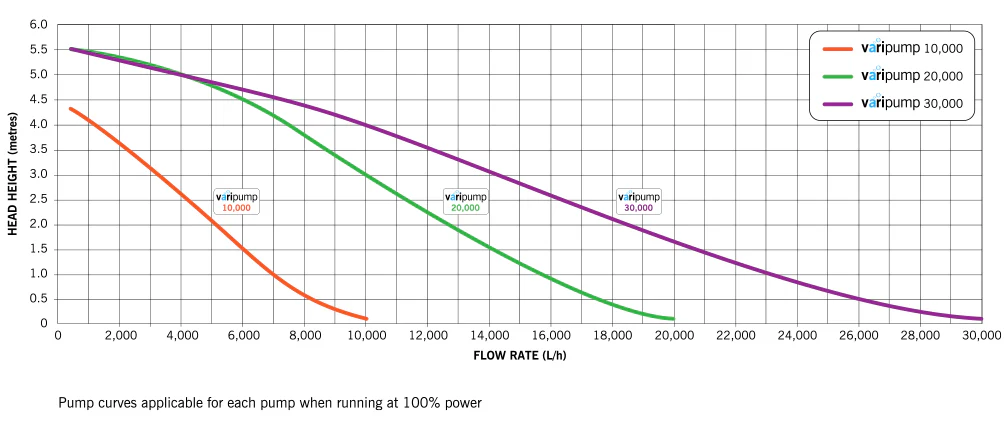 Evolution Aqua Varipump 30000 - Image 2